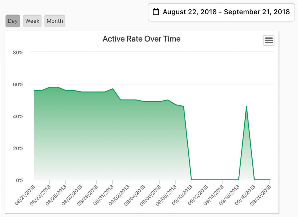 Dashboard-Active-Rate-Over-Time.jpg